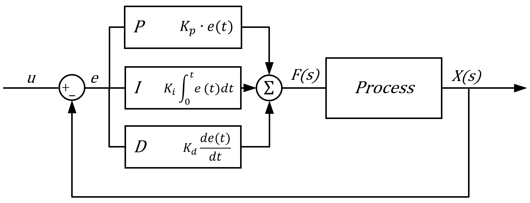 ¿Qué es un control PID? - 330ohms